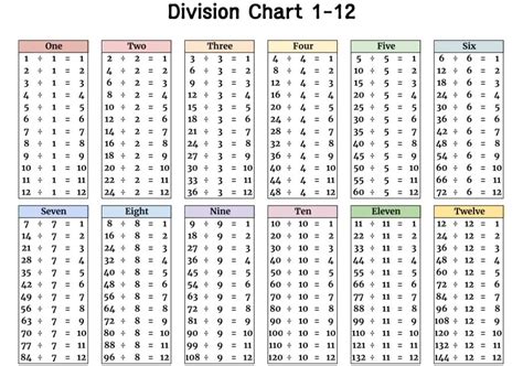 1 12 Division Tables
