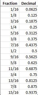 1/16Th As Decimal