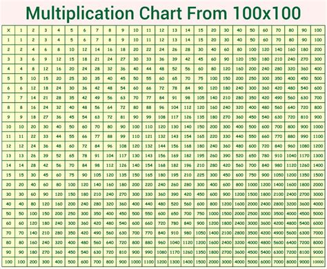 100 Multiplication Chart