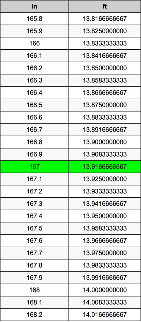 167 Inches To Feet