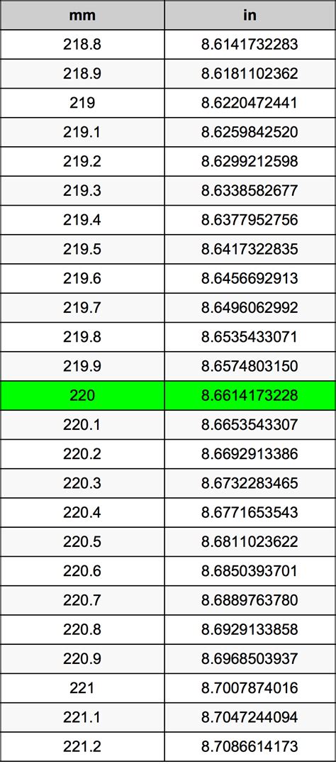 220Mm Inches