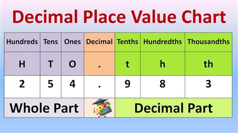 3/5 A S Decimal