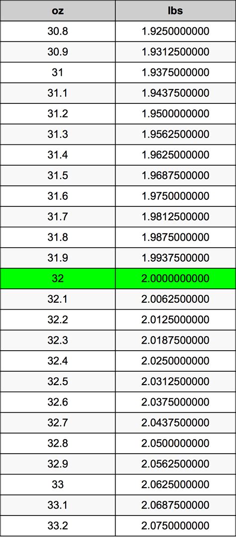32 Oz Lbs