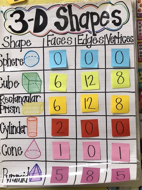 3D Shapes Anchor Chart