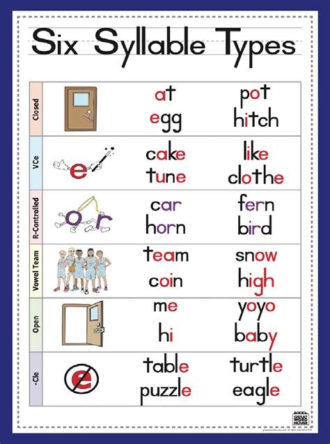 6 Syllable Types