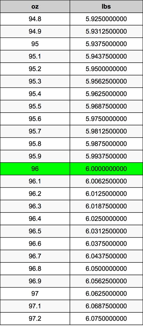 96 Oz To Pounds