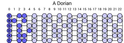 A Dorian Scale