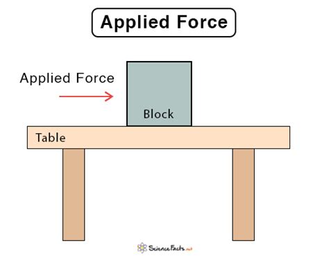 Applied Force Definition