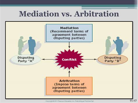 Arbitrator Vs Mediator