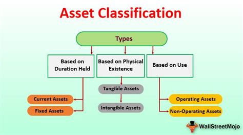 Asset Classification
