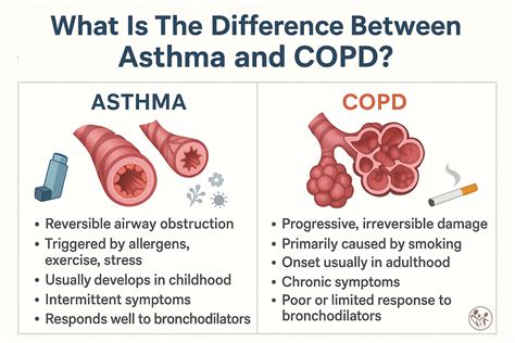 Asthma Vs Copd