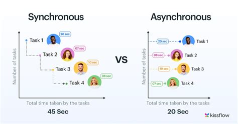 Asynchronous Vs Synchronous