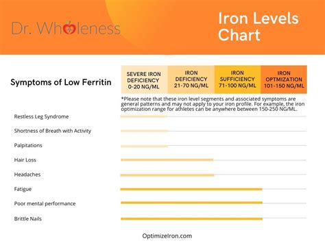 Average Iron Level
