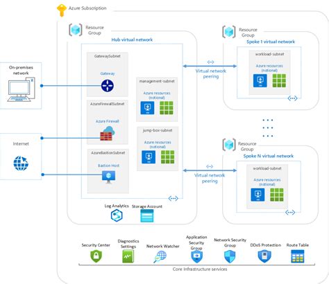 Azure Security Basic Job