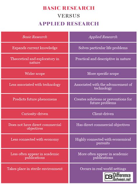Basic Vs Applied Research