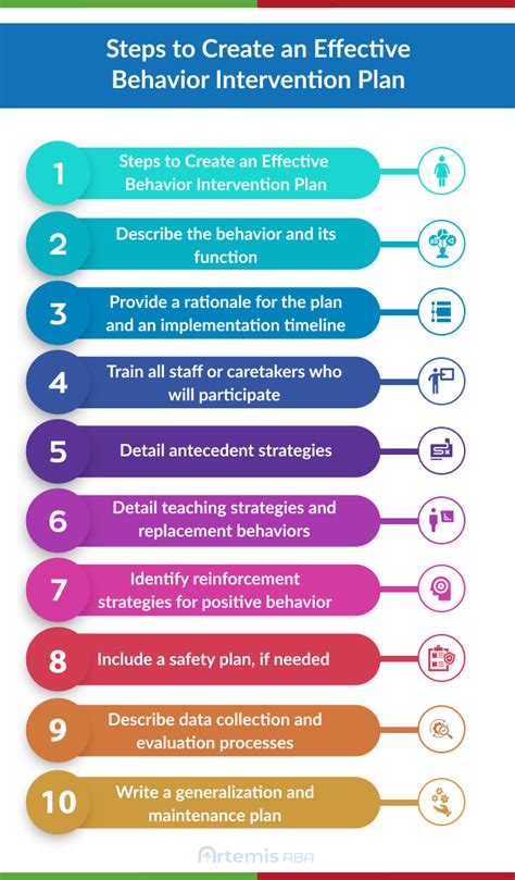 Behavior Intervention Plan