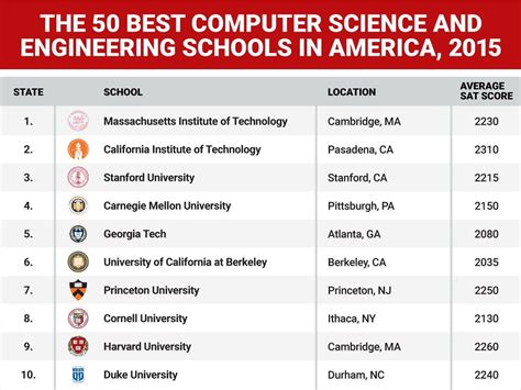 Best Computer Engineering Schools