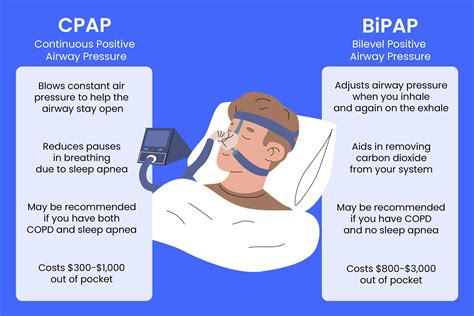 Bipap Vs Cpap