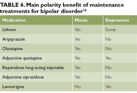 Bipolar 2 Medication