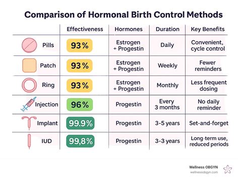 Birth Control Timing Method