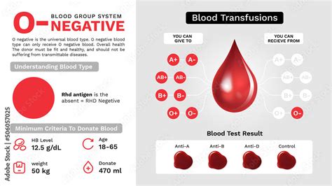 Blood Group 0 Negative