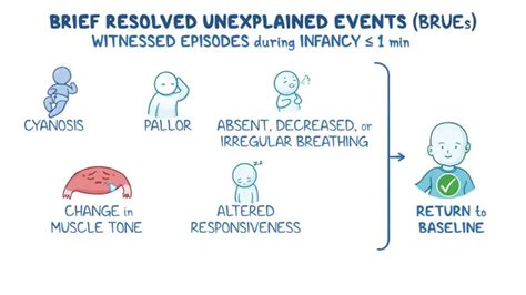 Brief Resolved Unexplained Event