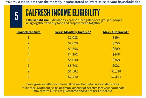 Calfresh Requirements