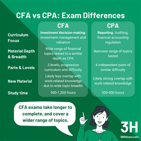 Cfa Vs Cpa