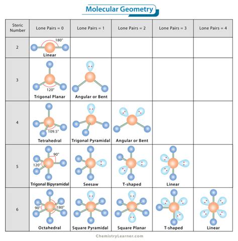 Chemistry Geometry Chart