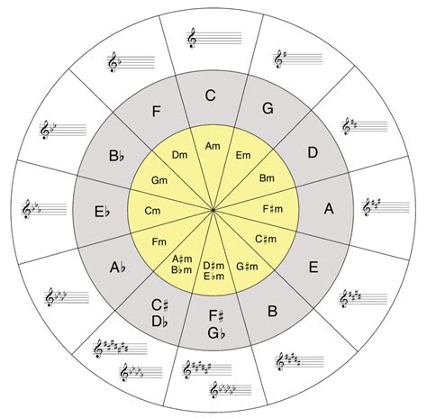 Circle Of Fifths Pdf