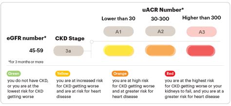 Ckd Stage 3A
