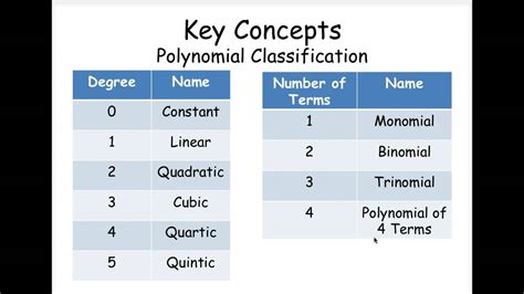 Classify A Polynomial