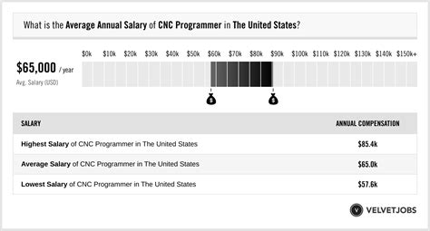Cnc Programmer Salary
