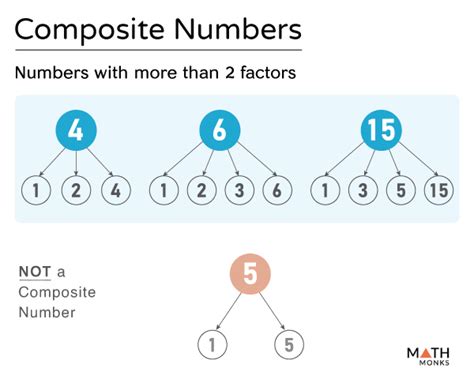Composite Number With Example
