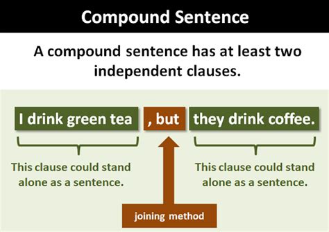 Compound Sentence Meaning