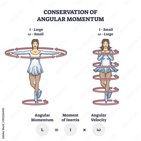 Conservation Of Angular Motion