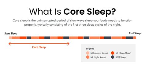Core Vs Deep Sleep