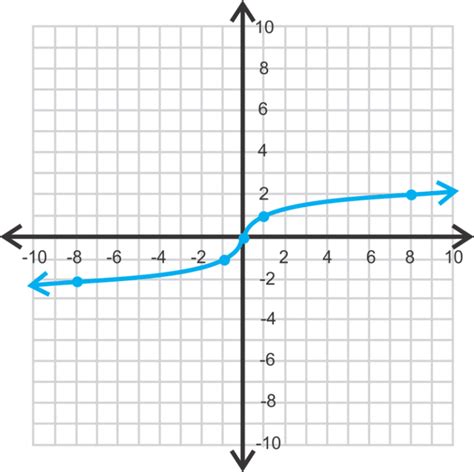 Cube Root Graph