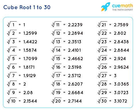 Cube Roots List