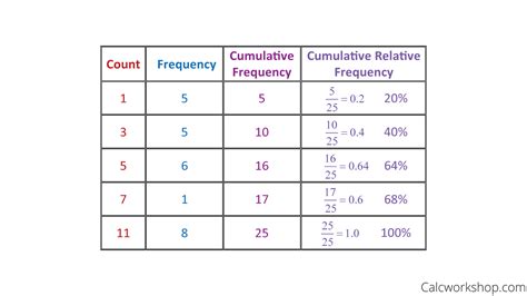 Cumulative Relative Frequency