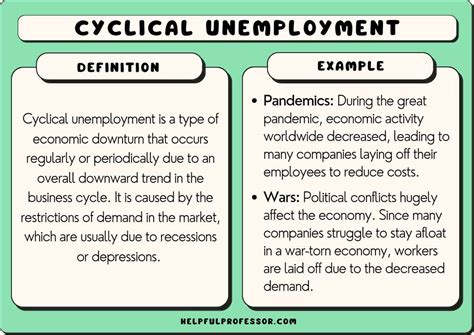 Cyclical Unemployment Example