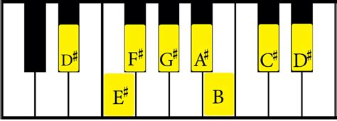 D Sharp Minor Scale