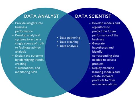 Data Scientist Vs Data Analyst