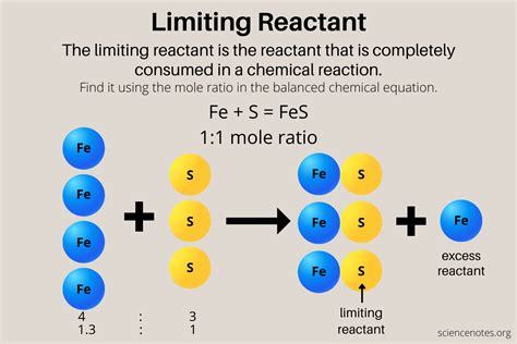 Define Limiting Reactant