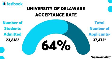Delaware University Acceptance Rate