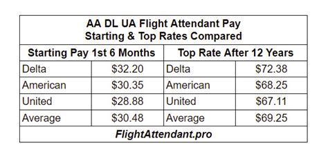 Delta Airline Flight Attendant Pay