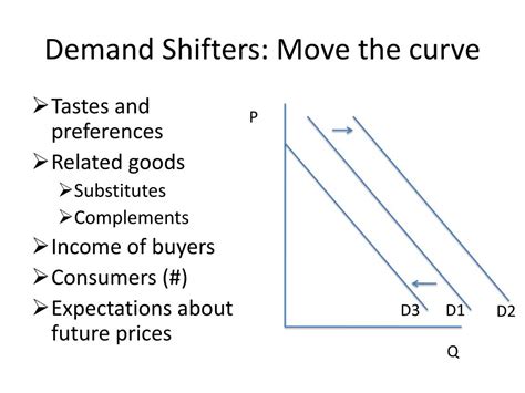 Demand Shifters