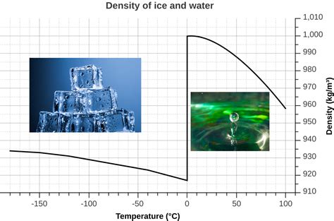Density Of Ice