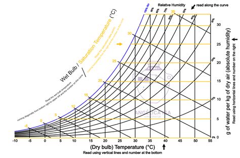 Dew Point Graph