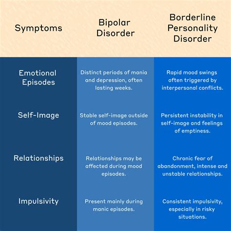 Difference Between Bipolar And Borderline